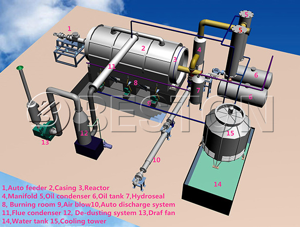 Beston pyrolysis system